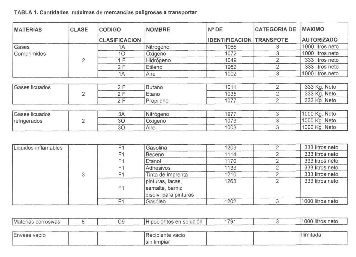 Tabla 1. Cantidades máximas de mercancías peligrosas a transportar