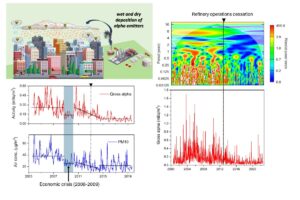 Diversos gráficas del artículo donde se evidencia esa reducción de los niveles de contaminantes radiactivos.