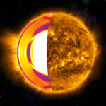 Corte esquemático del Sol. La mitad derecha muestra la actividad magnética de la superficie solar observada en el ultravioleta extremo, donde se revelan arcos coronales y regiones activas dominadas por el campo magnético. La mitad izquierda muestra el interior solar al “abrir” su superficie, ilustrando cómo varía la velocidad de rotación con la profundidad y la latitud. La región marcada con líneas azules discontinuas corresponde a la tacoclina, una capa de transición situada a unos 200 000 km de profundidad, donde ocurre una intensa variación de la velocidad de rotación. En este trabajo describimos con el mayor detalle alcanzado hasta el momento la estructura y dimensiones de esta región. El campo magnético solar se alimenta de la fuerte cizalla rotacional y de la complejidad dinámica de la tacoclina. La actividad magnética observada en la superficie solar tiene su origen en esta capa profunda del interior del Sol.